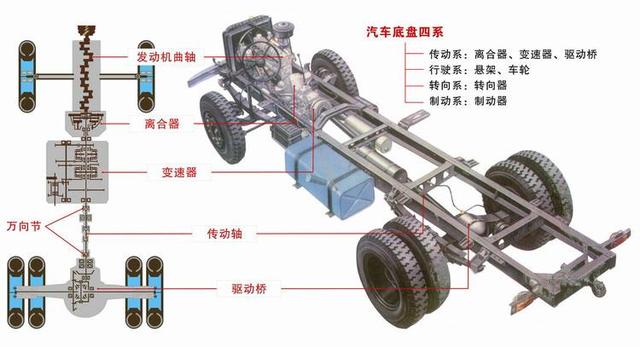 汽车传动系是什么？有多重要？深度解读汽车传动系！