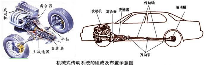 汽车传动系是什么？有多重要？深度解读汽车传动系！