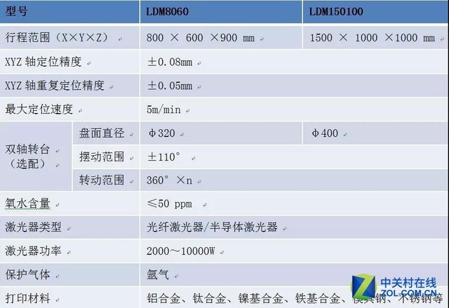 南京中科煜宸发布新一代金属3D打印机 