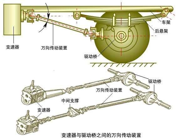 汽车传动系是什么？有多重要？深度解读汽车传动系！