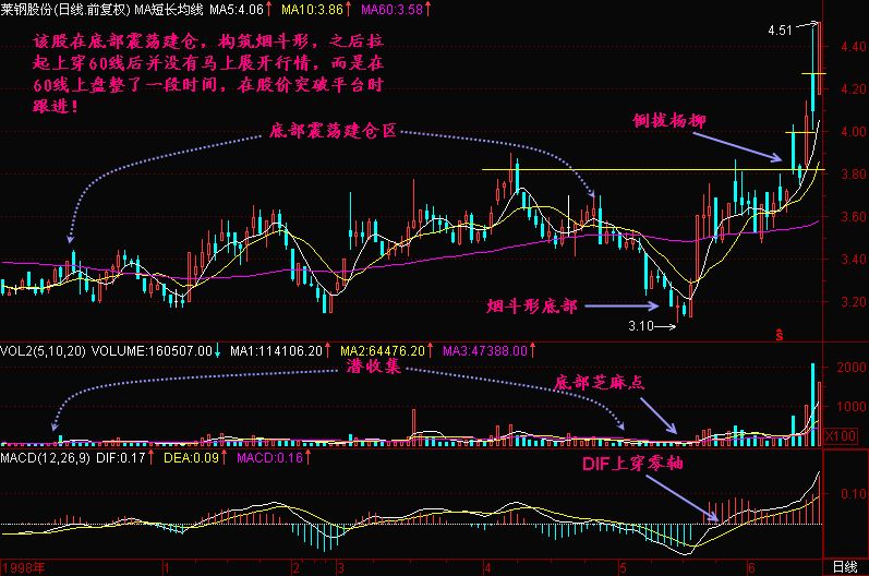 全国炒股冠军耐心详解主力异动选股技巧,听说操盘手都