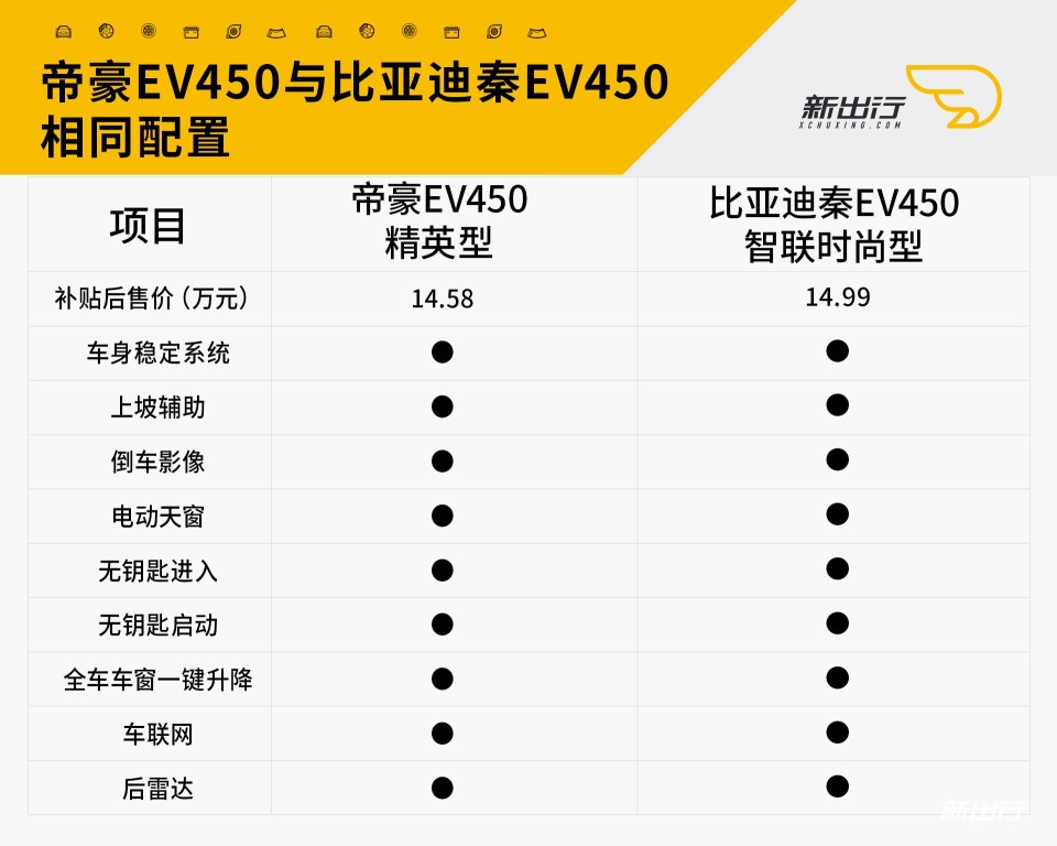 秦EV450与帝豪EV450相同配置.jpg