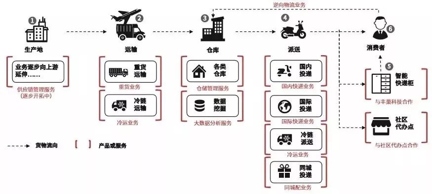 顺丰已形成从产地到消费者全供应链的物流布局,加之直营优势,各