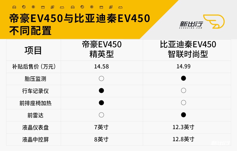秦EV450与帝豪EV450不同配置.jpg
