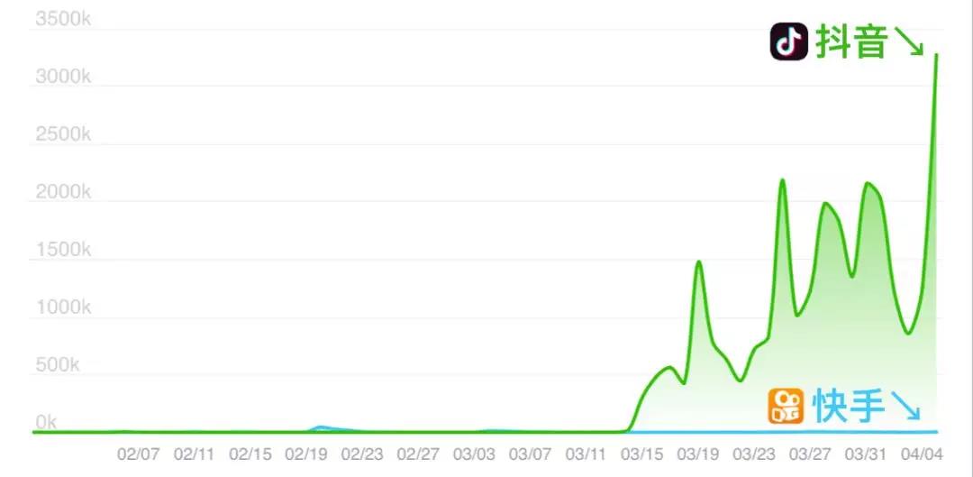 快手和抖音的百度资讯指数