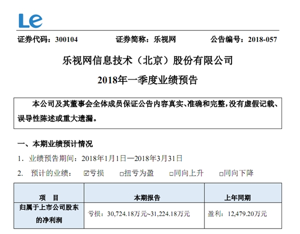 樂視2017年虧損116億：2018Q1再賠3.1億