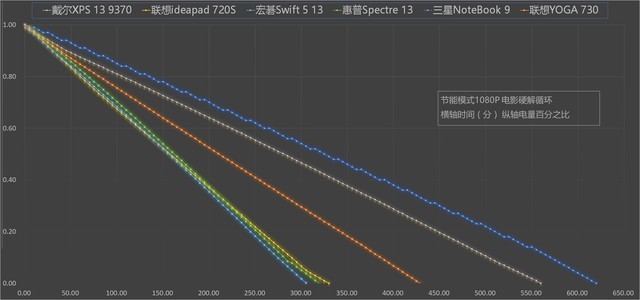 充满电要多久?13英寸核显本续航测试后继