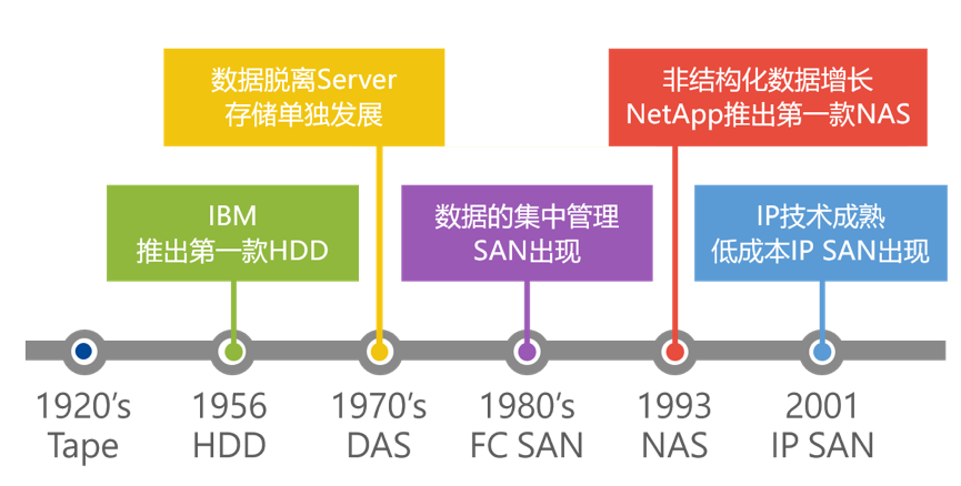 云计算时代下的存储该何去何从？