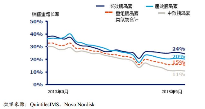 预计未来国内市场中,长效重组胰岛素类似物市场份额将不断提高。 行业主要进入壁垒 胰岛素生产行业具有较高的技术壁垒、政策壁垒、资金壁垒、学术推广壁垒和产品品牌壁垒,缺乏竞争优势的企业很难进入市场并取得一定市场份额,预计胰岛素市场未来将会持续寡头垄断的竞争格局。 1、技术壁垒 生物制药产业兴起于上世纪七十年代,是应用了以基因重组及单克隆抗体等为代表的现代生物技术的高科技产业,具有高技术壁垒的特点,主要体现为知识密集、技术含量高、多学科高度综合且互相渗透。一个新的生物药品的诞生需经过临床前药理、毒理试验、制剂
