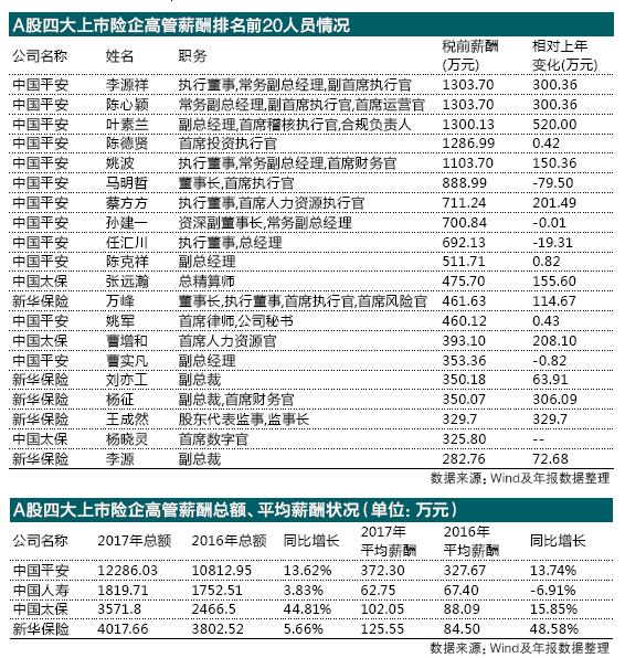 中国高管收入排名_中国上市公司高管薪酬百强榜：年轻一代硕博比例高(2)