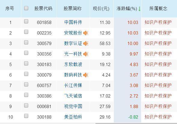 知识产权保护概念股横空出世,收藏后等待起飞