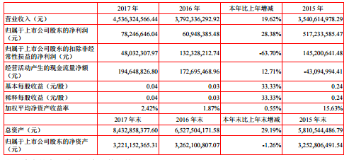 浙江永强2017年实现营收45.36亿元 净利润78