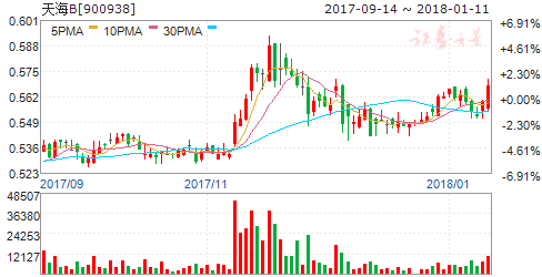 天海B:关于重大资产重组的停牌进展公告