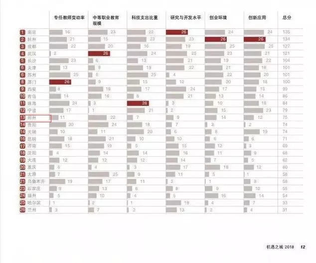 全国26省会城市2017年GDP最新排名:郑州位列