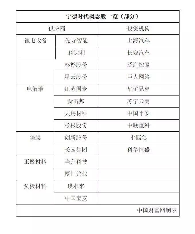 是谁在消费 宁德时代 ?