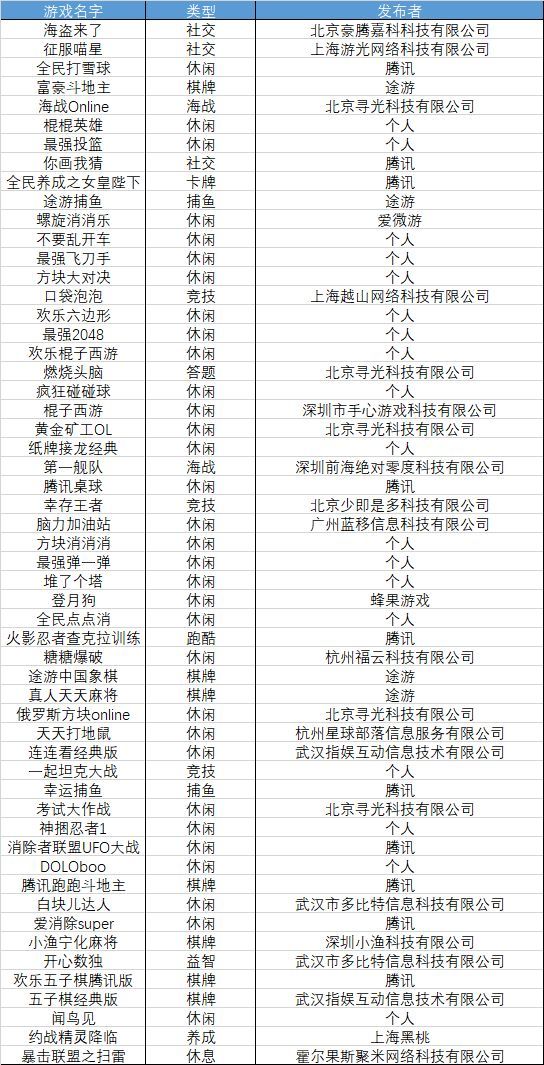 4月11日, 微信总数达到73款 4月11日, 微信总数达到73款