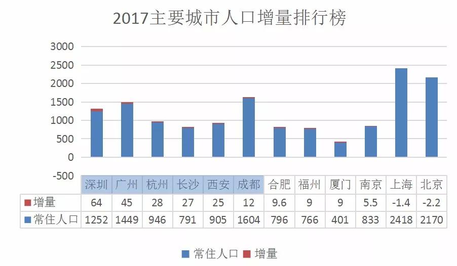 净增人口_分析 购物中心爆发越建越多 消费应该靠谁来支撑(2)