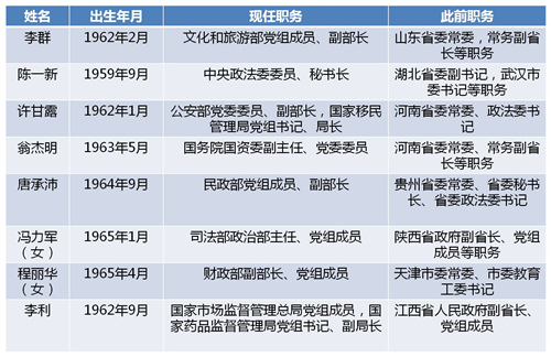 近期至少11名省部级干部赴中央任职，8人为60后