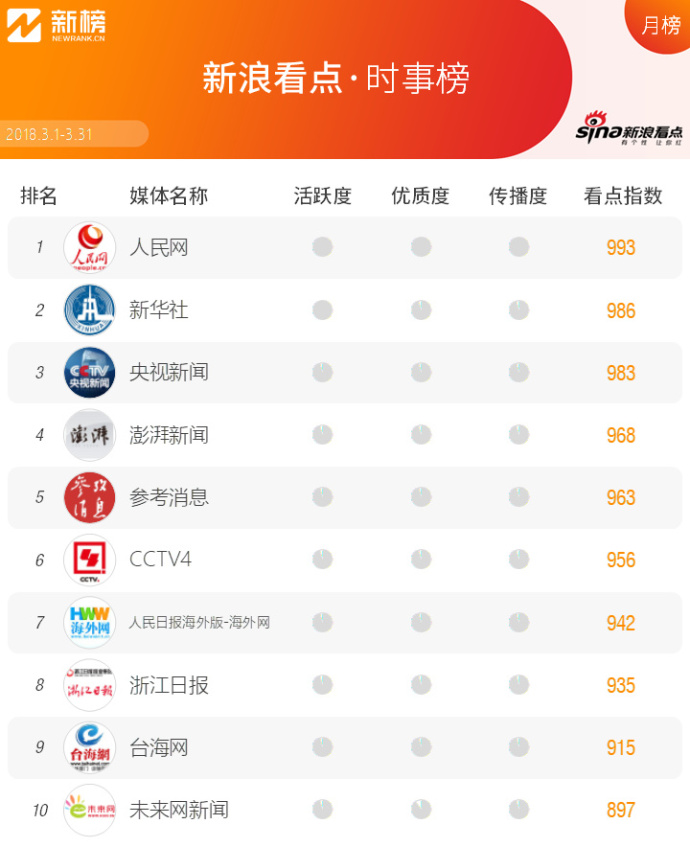 新浪看点3月影响力榜单出炉 央视财经、砍柴网强势拿下垂直领域榜首