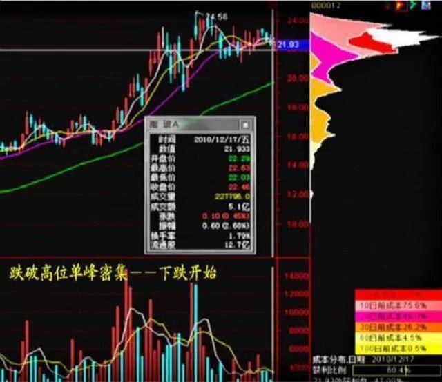 一位金牌操盘手悟出筹码分布精髓,庄家的操盘手法全在这里!