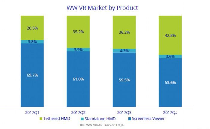 IDC：2017年国内VR市场三星居首 小米第二
