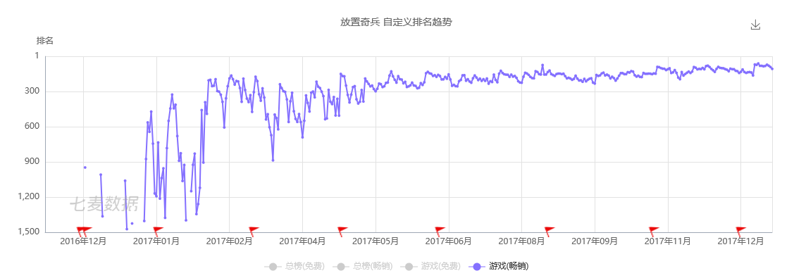 一年多的时间都在游戏畅销榜TOP100外