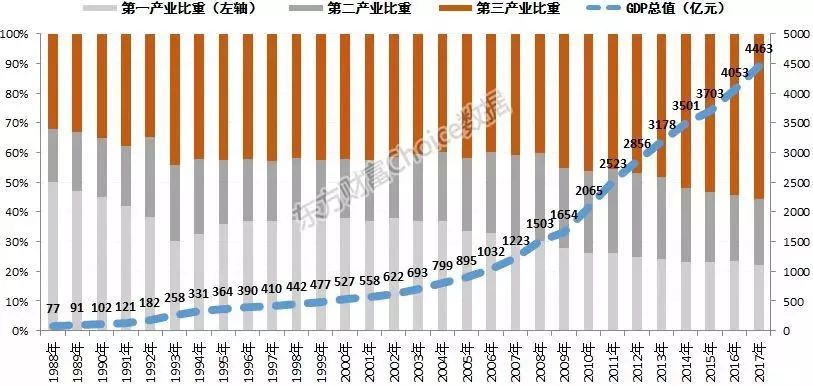 海南靠什么发展gdp_GDP标签 至诚财经(2)