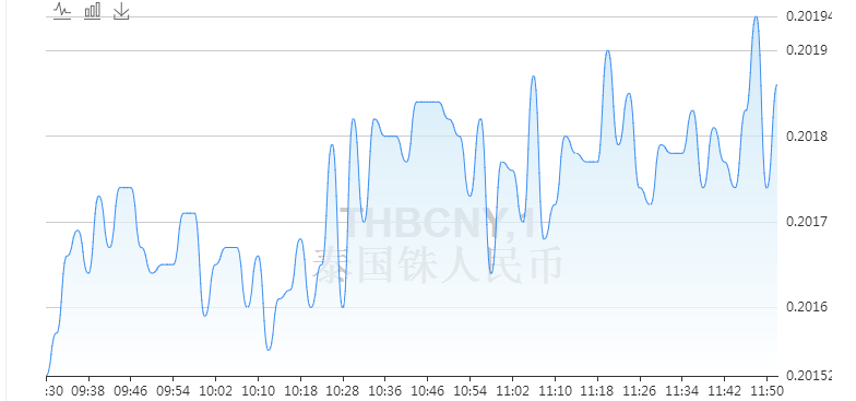 早盘人民币1000元等于多少泰铢?