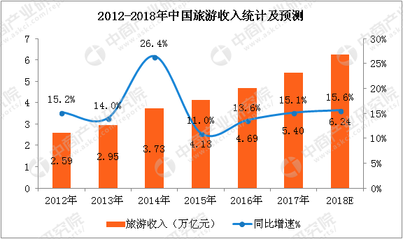 2018年中国旅游行业市场前景研究报告
