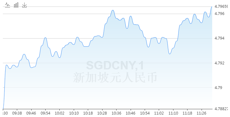 4月13日新加坡元兑人民币汇率走势?早盘人民