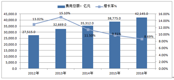 医疗卫生费占gdp_2016年中国医疗信息化行业现状及2017年发展趋势预测(3)