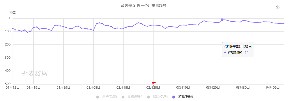 《放置奇兵》基本保持在TOP100以内 《放置奇兵》基本保持在TOP100以内