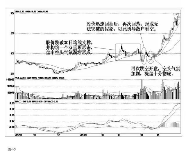 【图4-3】迪威视讯(300167):庄家在长时间的底部盘整过程中,吸纳了