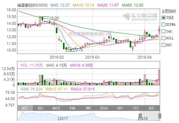 在利好背景下:东港股份、哈森股份 后期走势曝