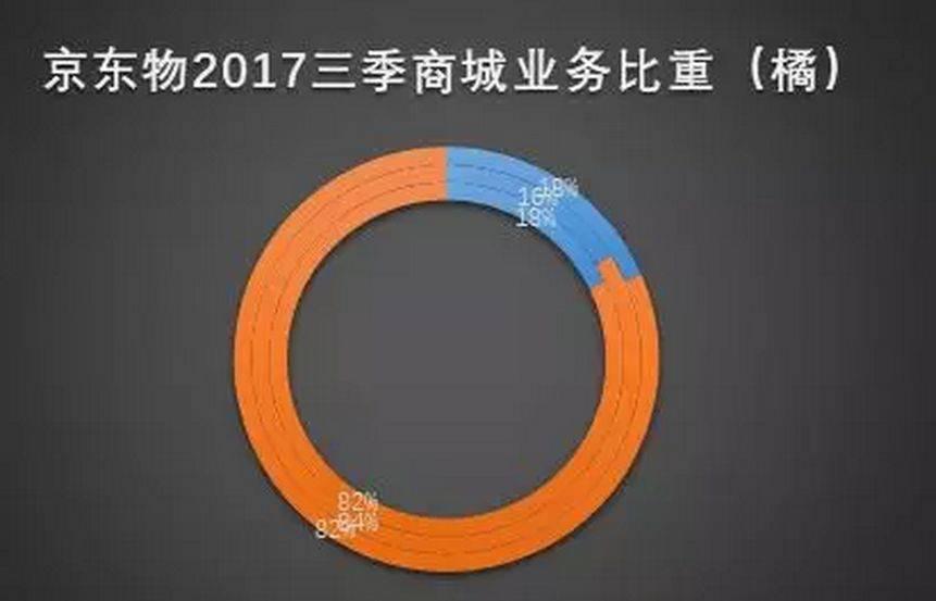 估值百亿美元的京东物流,去年前三季竟巨亏超