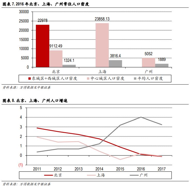 广州人口密度发布_广州密度分区(3)