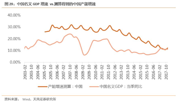 产能 gdp_中国gdp增长图(3)