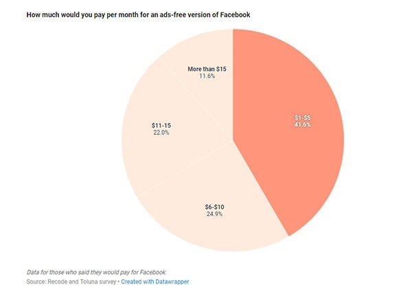 Facebook要推出付费版？近八成美国人不愿掏钱