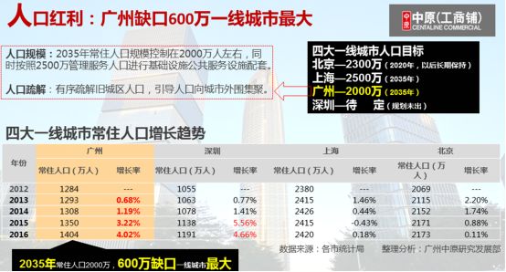 广州目标人口_广州各区人口图(2)