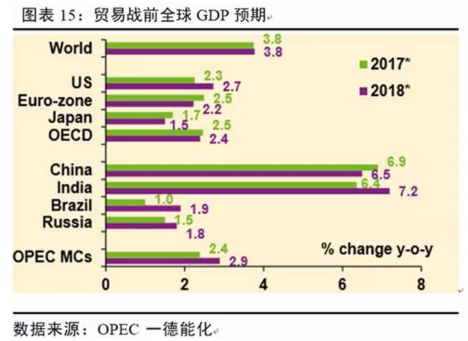 全球gdp模拟_中国银行 2018年全球经济展望(3)