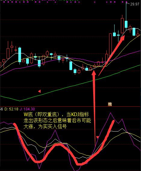 意味着股价由弱势转为强势,后市可能大涨,此时为买入信号,投资者可