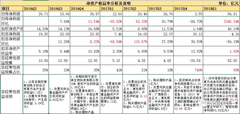 (附表:净资产收益率分析及说明)