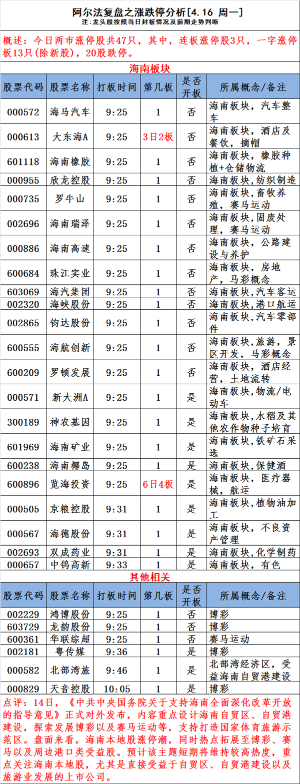 图说涨停:海南板块集体涨停潮 主力看好的龙头