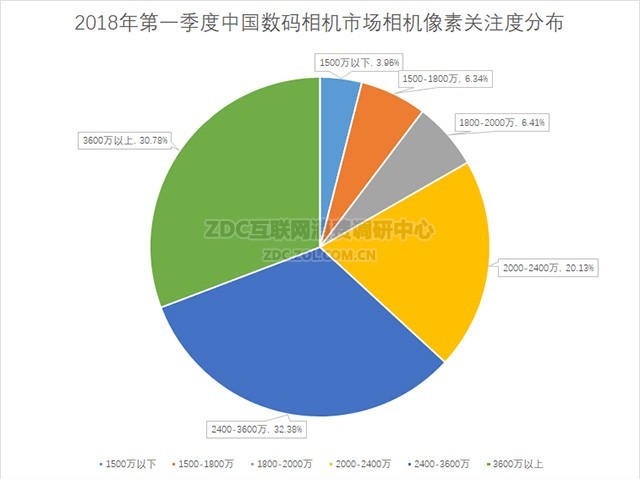 入门市场战火重燃 2018Q1数码相机ZDC报告 