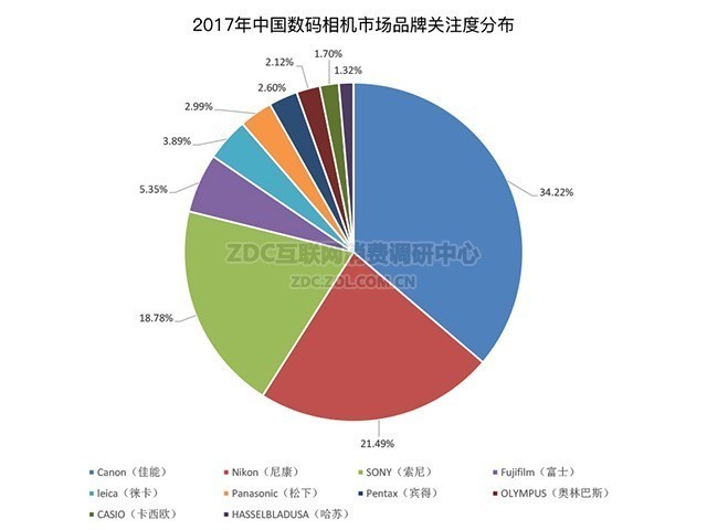 微单时代即将到来 2017年数码相机ZDC调研报告 