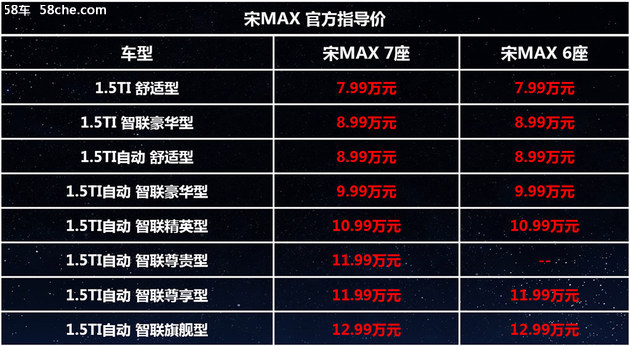 比亚迪宋MAX 6座版上市 售7.99-12.99万