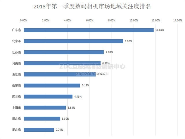 佳能引领市场动向 2018Q1数码相机ZDC报告 