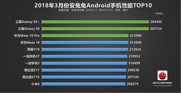 3月份Android手机性能榜TOP10：GalaxyS9+第一