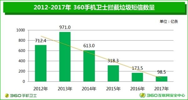 垃圾短信四年之间暴跌90％：广东成重灾区！