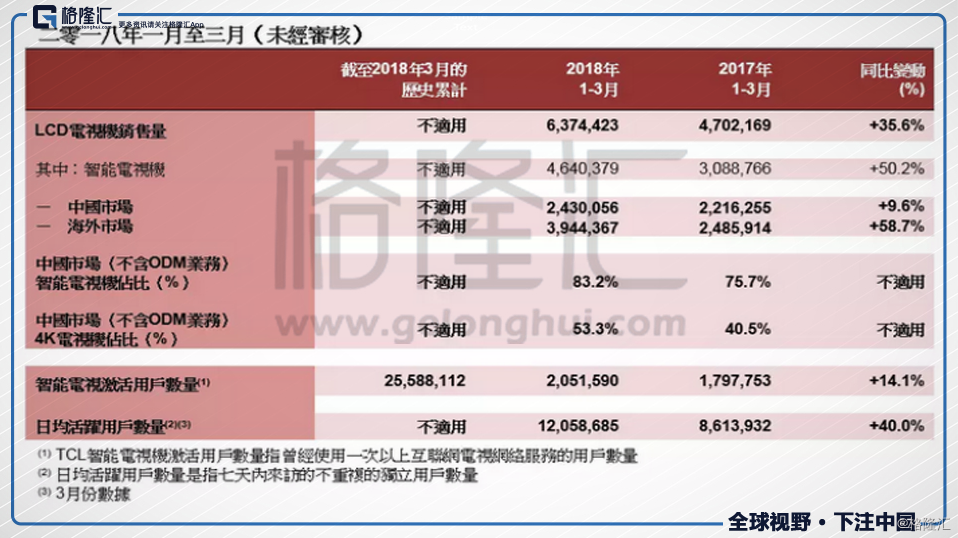 TCL多媒体:18年Q1国内市场止跌回升,海外市场